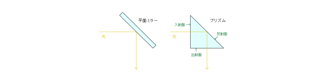 プリズム装置